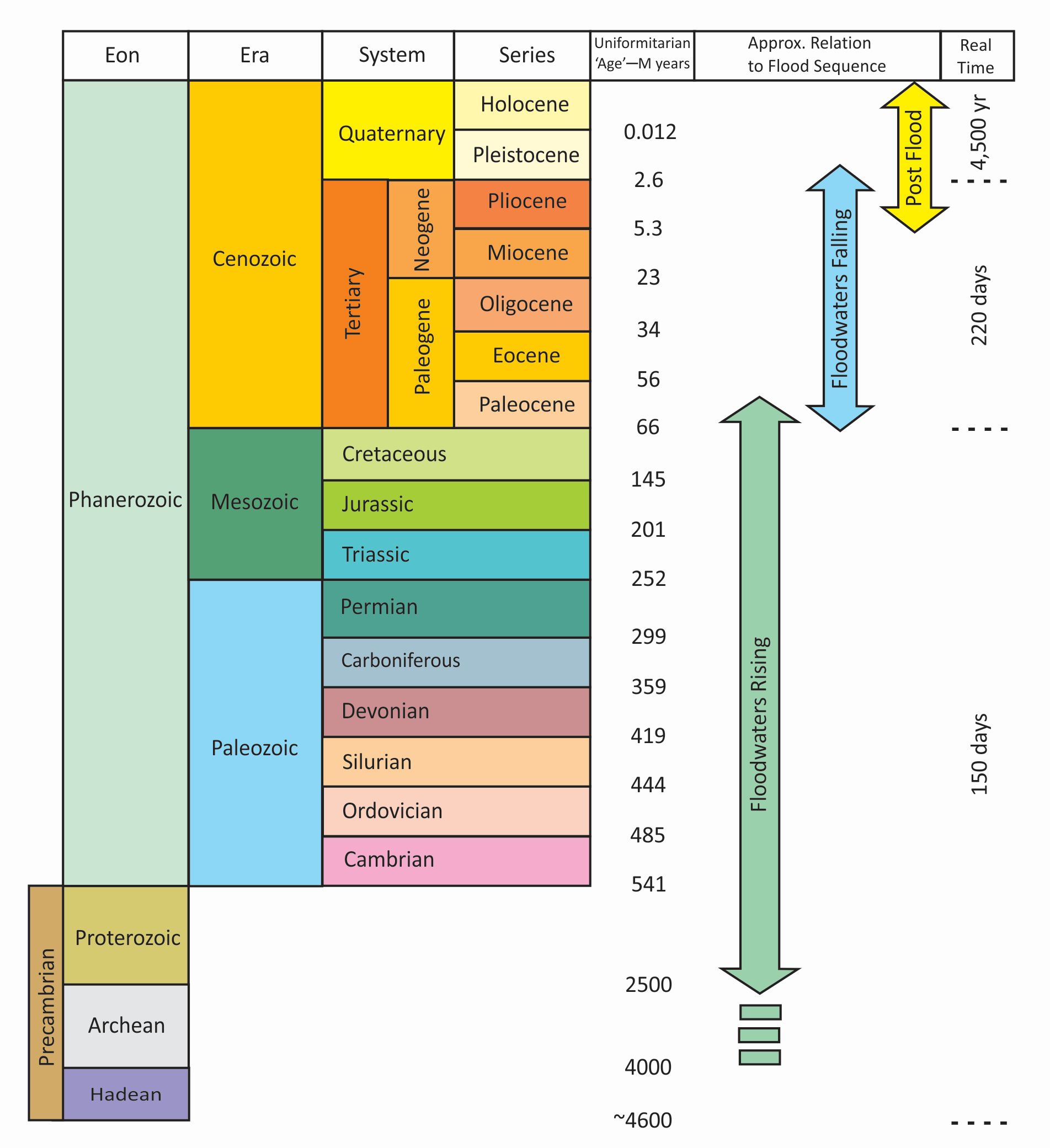 Geological time scale