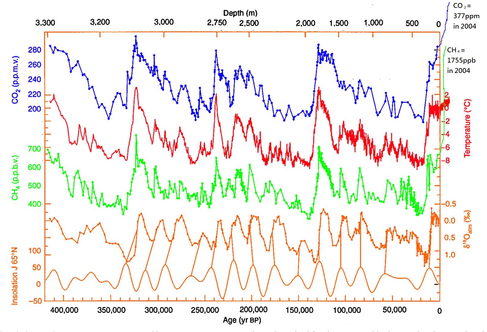 Graph showing seasonal chemical variations